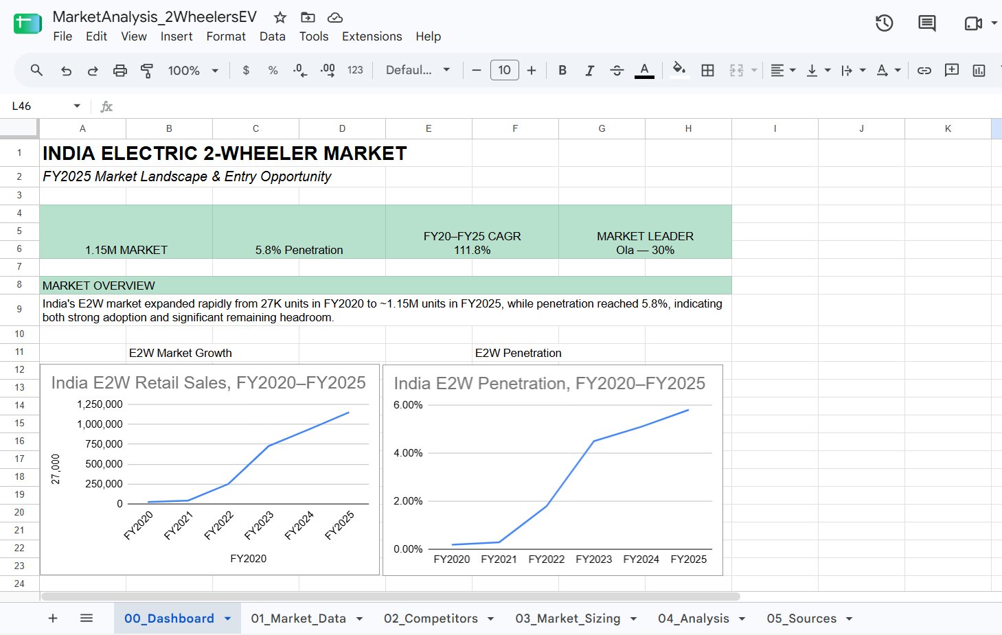 Market Analysis